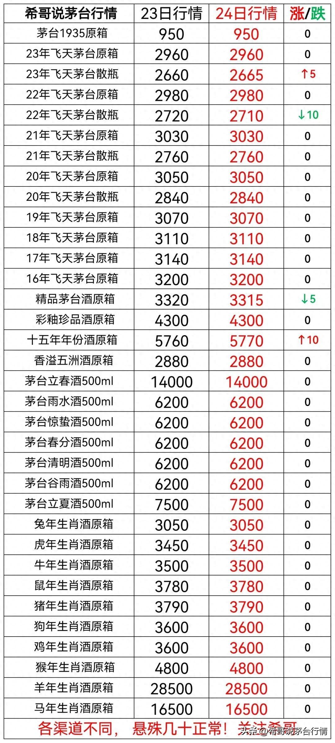 2023年11月24日茅臺(tái)行情! 飛天暴