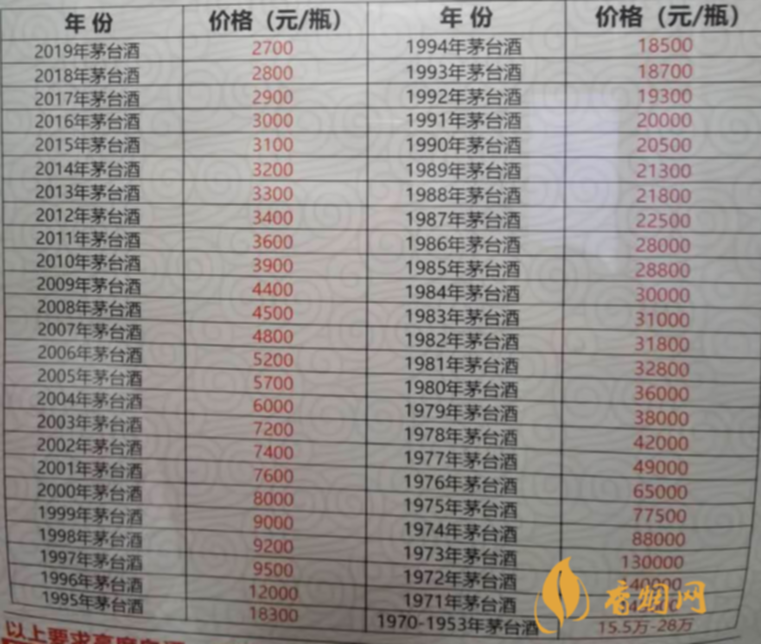 53飛天茅臺(tái)回收價(jià)格表最新價(jià)格明細(xì)